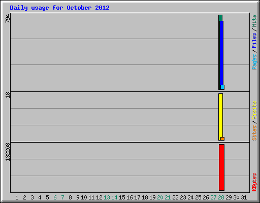 Daily usage for October 2012