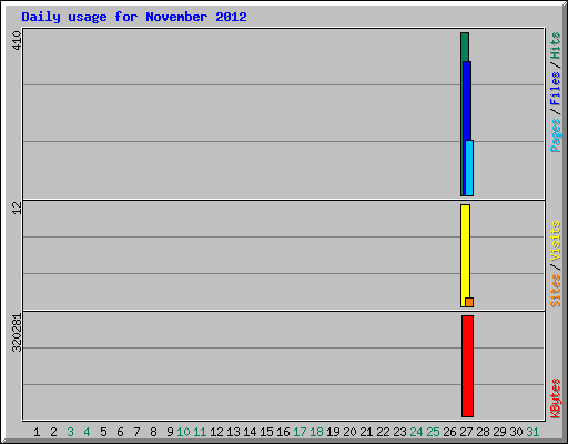 Daily usage for November 2012