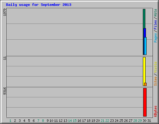 Daily usage for September 2013