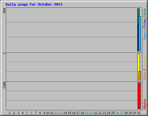 Daily usage for October 2013