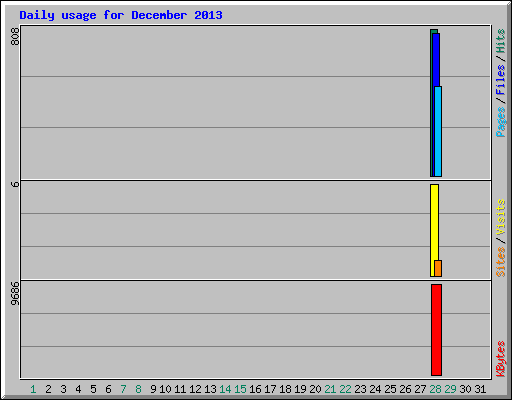Daily usage for December 2013