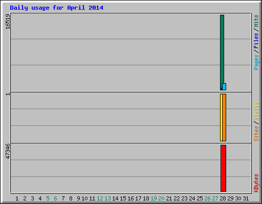 Daily usage for April 2014