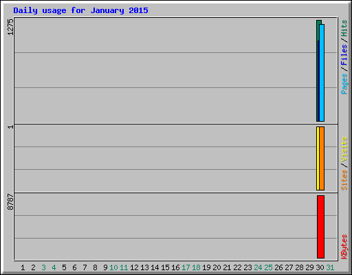 Daily usage for January 2015