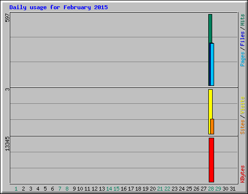 Daily usage for February 2015