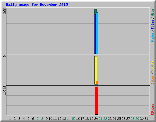 Daily usage for November 2015