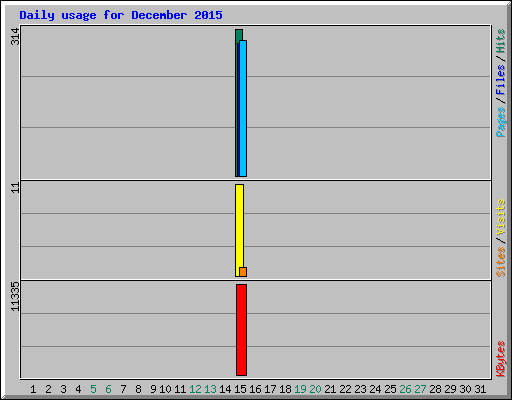 Daily usage for December 2015