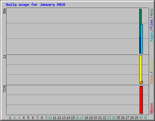 Daily usage for January 2016