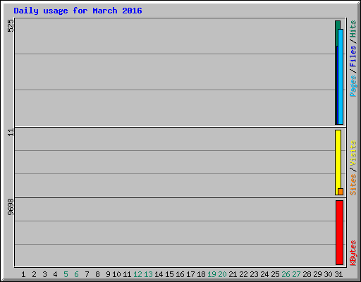 Daily usage for March 2016