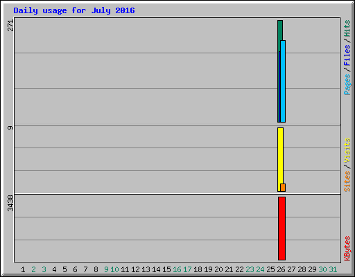Daily usage for July 2016