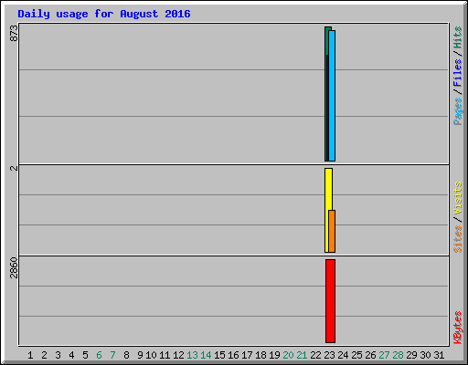 Daily usage for August 2016