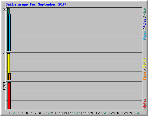Daily usage for September 2017