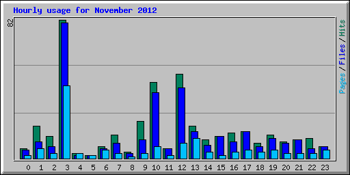 Hourly usage for November 2012