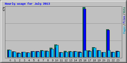 Hourly usage for July 2013