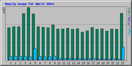 Hourly usage for April 2014