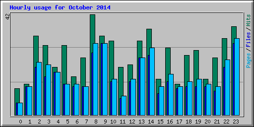 Hourly usage for October 2014