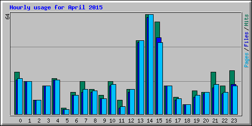Hourly usage for April 2015