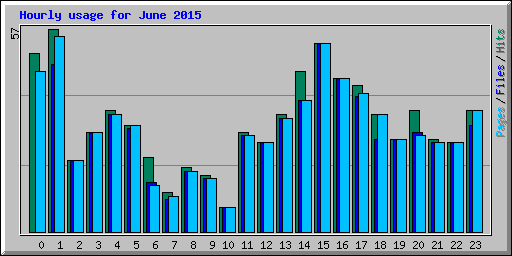 Hourly usage for June 2015