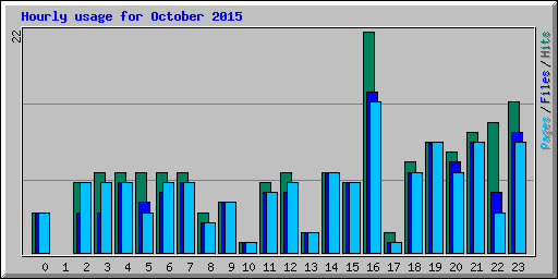 Hourly usage for October 2015