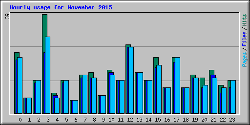 Hourly usage for November 2015