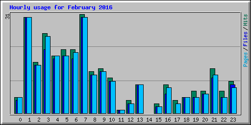 Hourly usage for February 2016