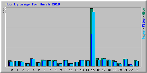 Hourly usage for March 2016