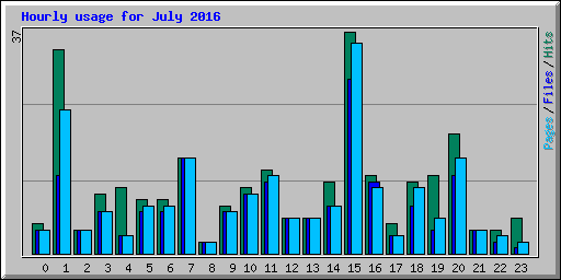 Hourly usage for July 2016