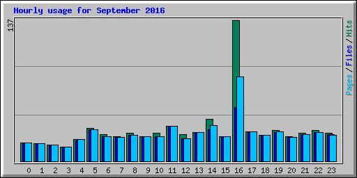 Hourly usage for September 2016