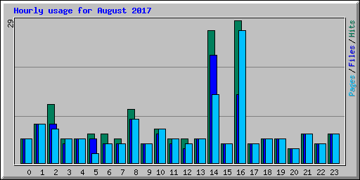 Hourly usage for August 2017