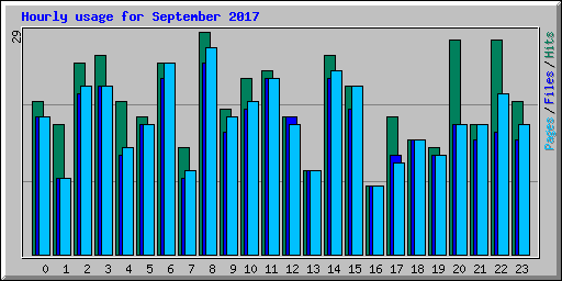Hourly usage for September 2017